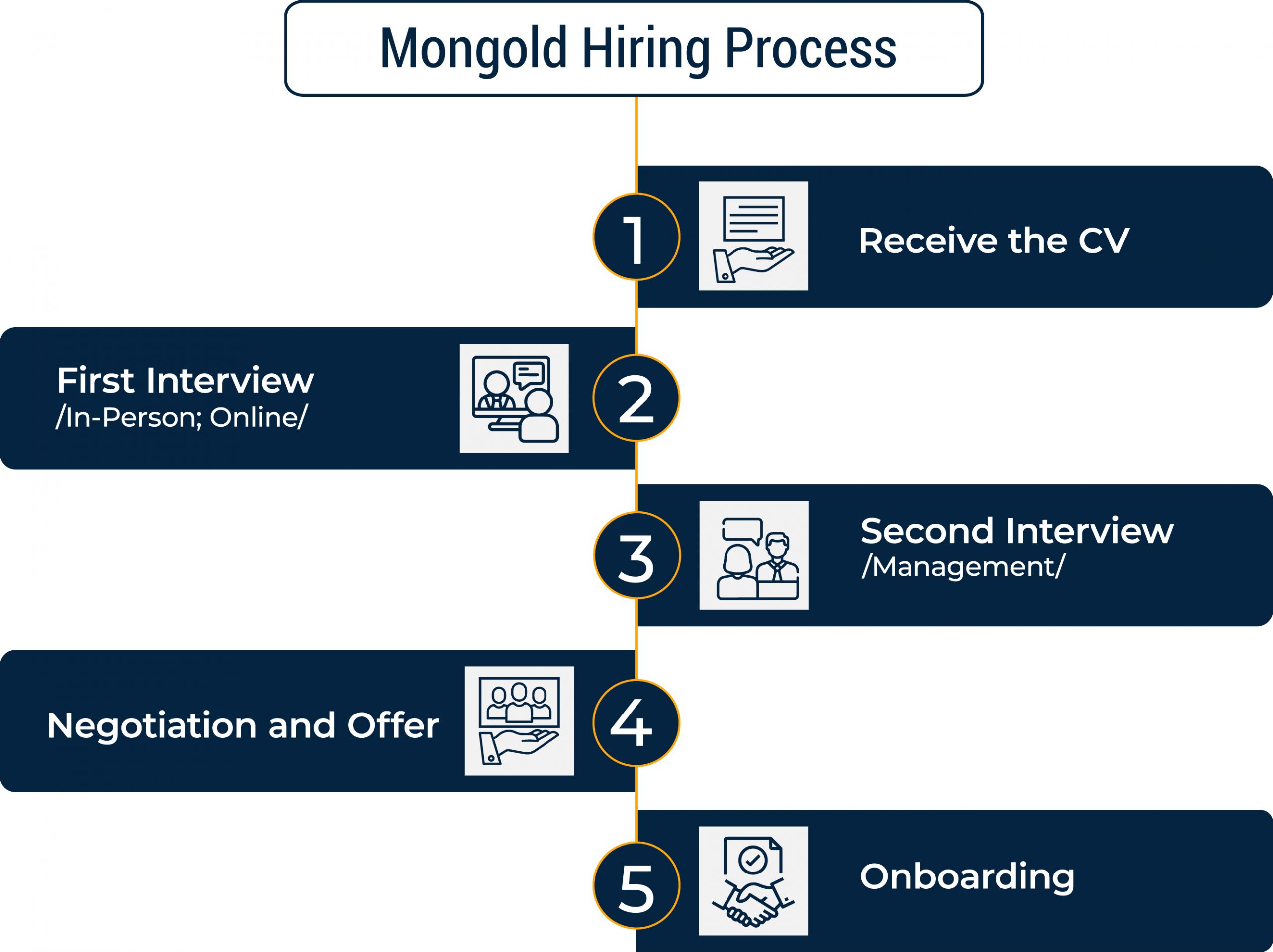 Mongold Hiring Process